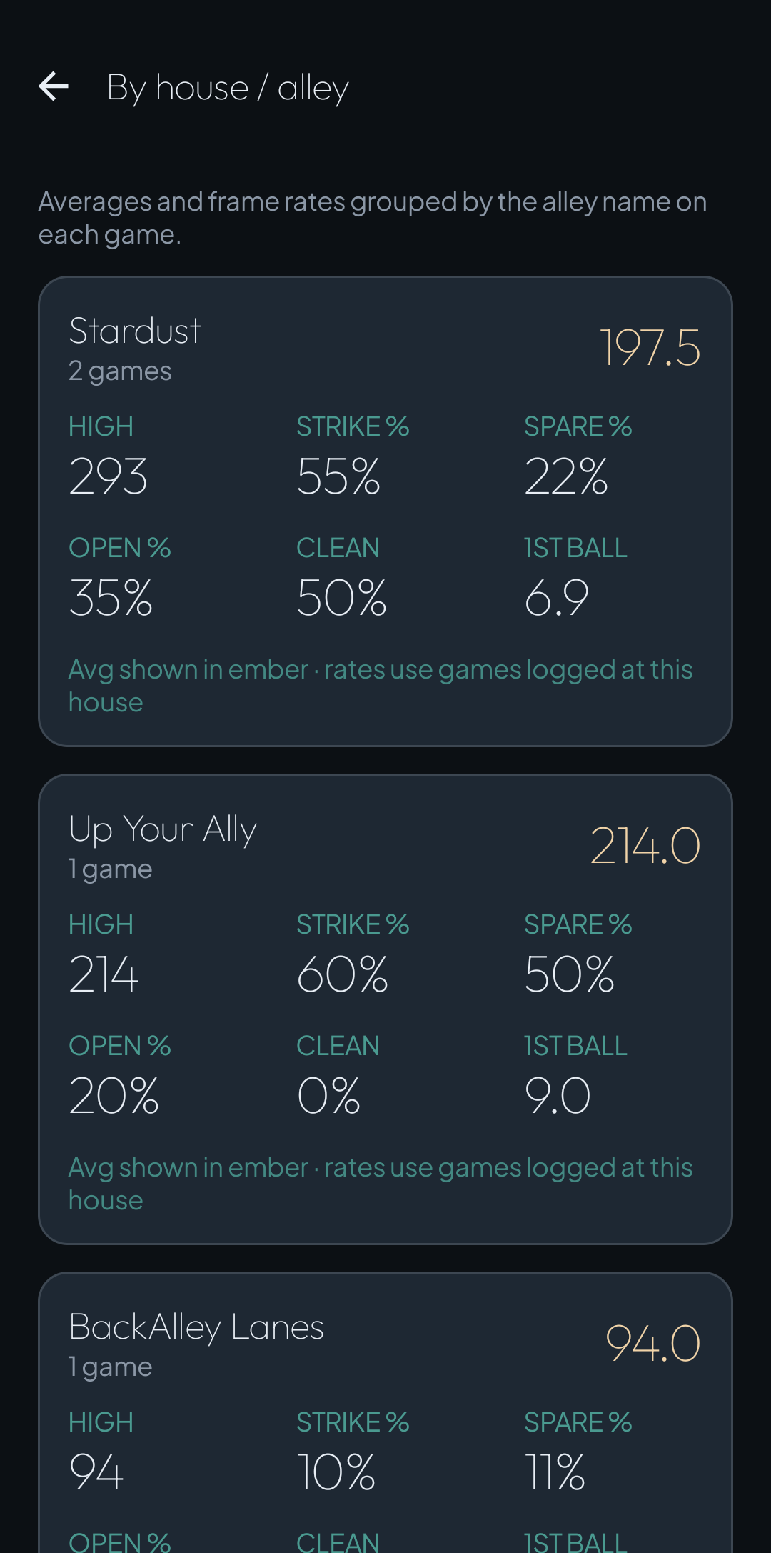 SpareLedger by house view with average, high game, strike, spare, and open rates for each alley